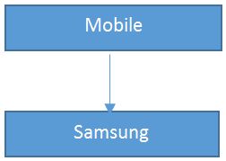 Single level inheritance